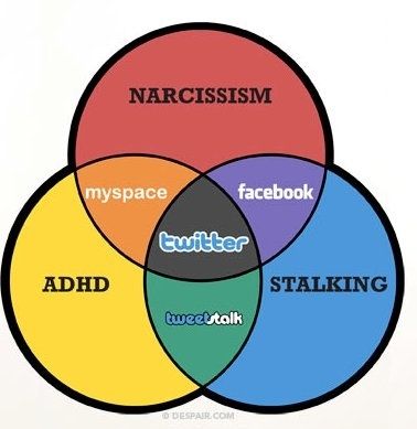 Venn diagram of personality and social media disorders