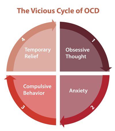 Changing the Narrative Destigmatizing Obsessive Compulsive Disorder