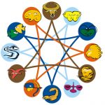Character analysis by zodiac sign